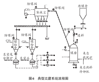 防爆閥,立磨系統(tǒng)流程圖 防爆閥,立磨系統(tǒng)流程圖