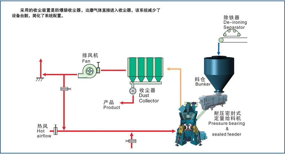 HLM大型立式磨粉機單級收塵系統(tǒng) HLM大型立式磨粉機單級收塵系統(tǒng)