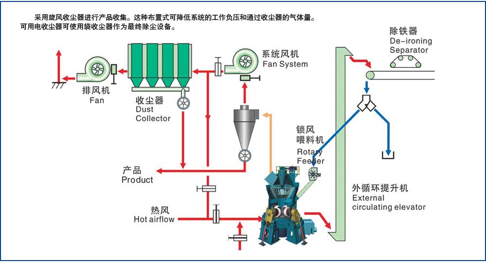 HLM大型立式磨粉機二收塵系統(tǒng) HLM大型立式磨粉機二級收塵系統(tǒng)