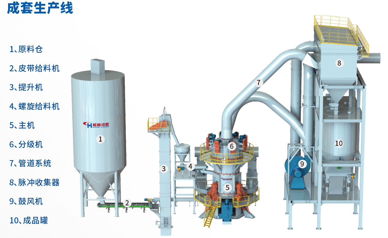 桂林鴻程HLMX超細(xì)立式磨助力加工微硅粉提質(zhì)增效！